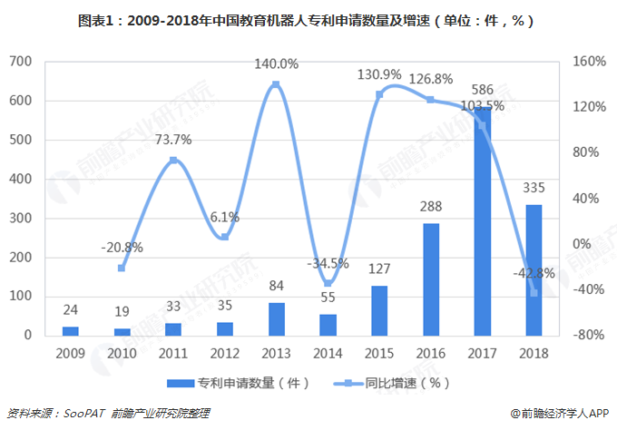 图表1：2009-2018年中国教育机器人专利申请数量及增速（单位：件，%）  