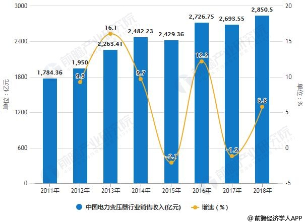 2011-2018年中国电力变压器行业销售收入统计及增长情况