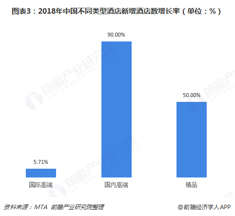 图表3：2018年中国不同类型酒店新增酒店数增长率（单位：%）  