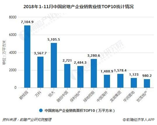 2018年1-11月中国房地产企业销售业绩TOP10统计情况