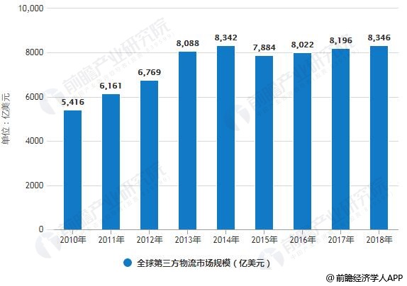 2010-2018年全球第三方物流市场规模统计情况及预测