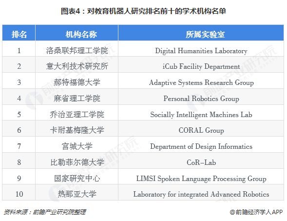 图表4：对教育机器人研究排名前十的学术机构名单