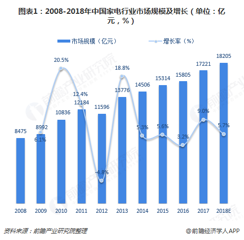 图表1：2008-2018年中国家电行业市场规模及增长（单位：亿元，%）