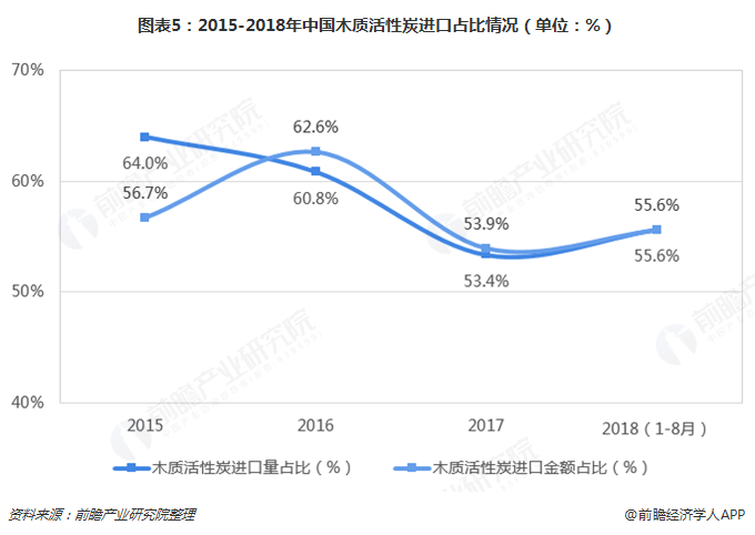 图表5：2015-2018年中国木质活性炭进口占比情况（单位：%）  