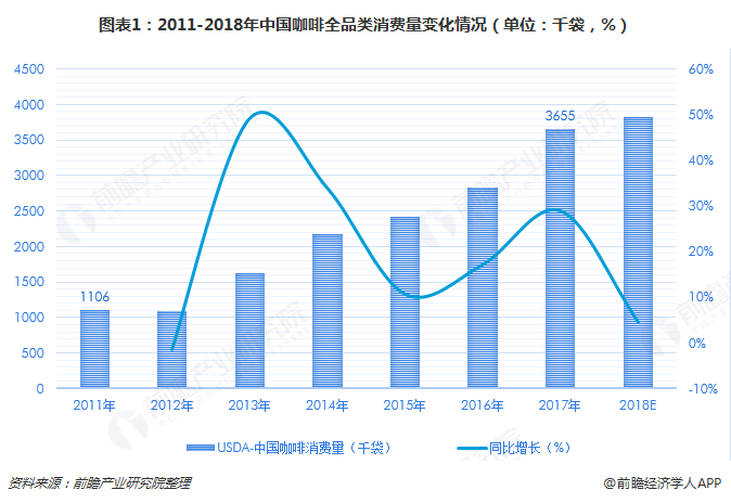 瑞幸咖啡被曝將赴港ipo十張圖看清2018中國咖啡市場現狀與發展趨勢