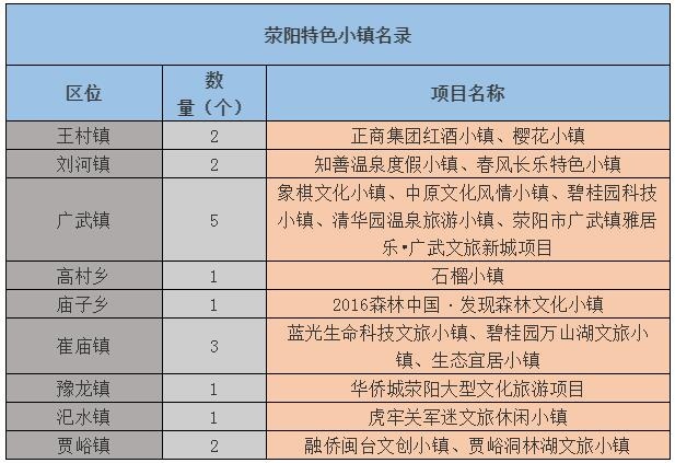 荥阳开发的特色小镇项目
