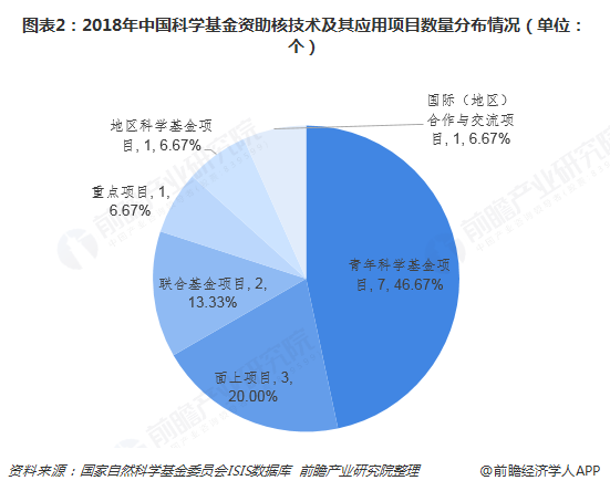 图表2：2018年中国科学基金资助核技术及其应用项目数量分布情况（单位：个）