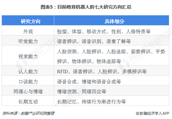 图表5：目前教育机器人的七大研究方向汇总