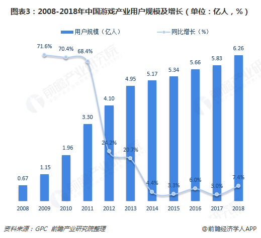 图表3：2008-2018年中国游戏产业用户规模及增长（单位：亿人，%）  