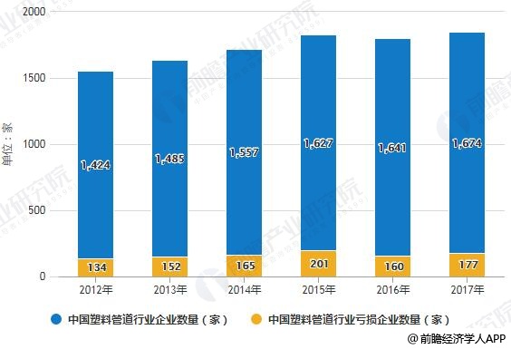 2012-2017年中国塑料管道行业企业数量与亏损企业数量统计情况
