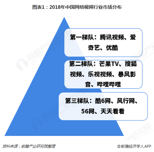 图表1：2018年中国网络视频行业市场分布  