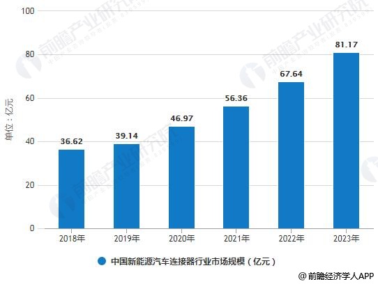 2018-2023年中国新能源汽车连接器行业市场规模统计情况及预测