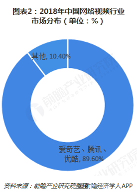 图表2：2018年中国网络视频行业市场分布（单位：%）  
