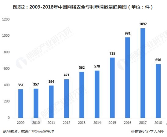图表2：2009-2018年中国网络安全专利申请数量趋势图（单位：件）  