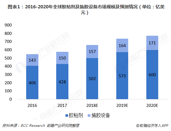  图表1：2016-2020年全球胶粘剂及施胶设备市场规模及预测情况（单位：亿美元）  
