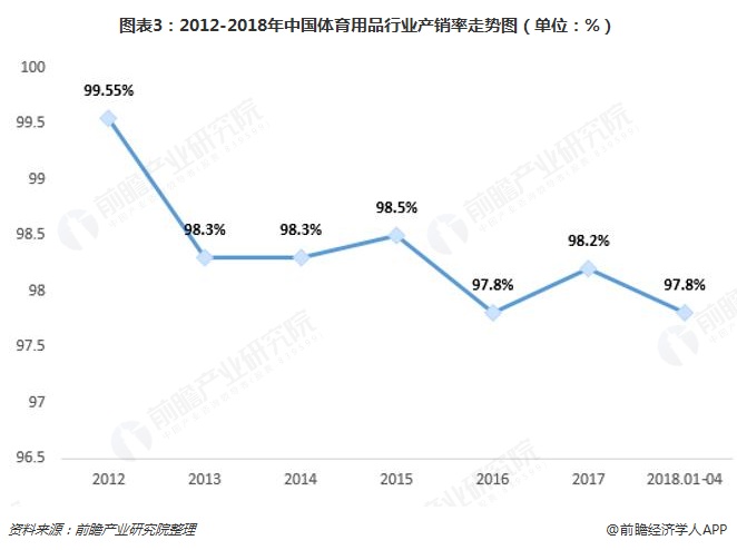 图表3：2012-2018年中国体育用品行业产销率走势图（单位：%）  