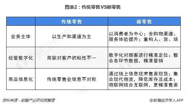图表2：传统零售VS新零售  