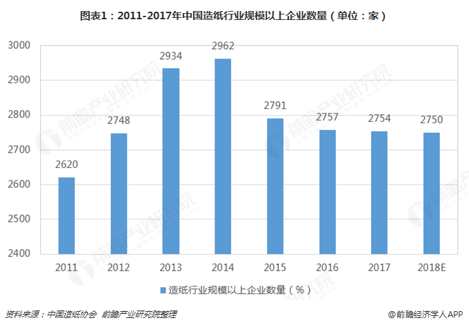 图表1：2011-2017年中国造纸行业规模以上企业数量（单位：家）