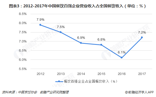 图表3：2012-2017年中国餐饮百强企业营业收入占全国餐饮收入（单位：％）  