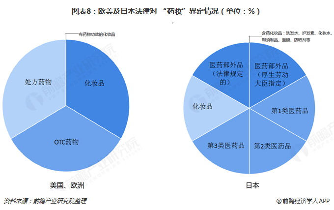 图表8：欧美及日本法律对 “药妆”界定情况（单位：%）