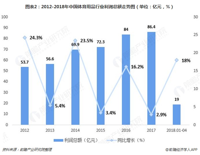 图表2：2012-2018年中国体育用品行业利润总额走势图（单位：亿元，%）  