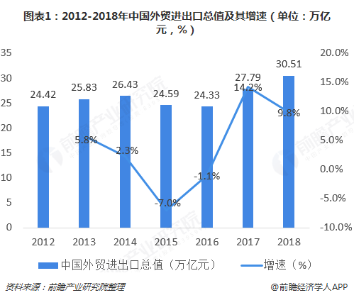 图表1：2012-2018年中国外贸进出口总值及其增速（单位：万亿元，%）  