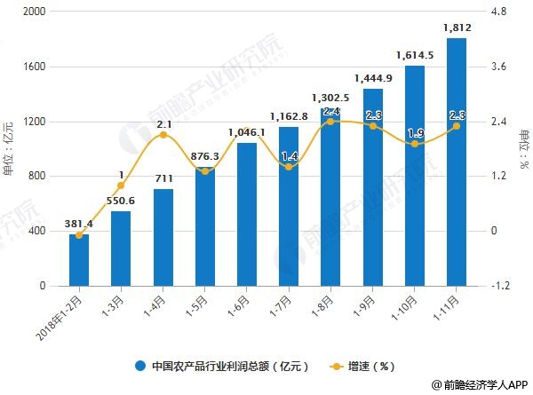2018年1-11月中国农产品行业主营收入、利润总额统计及增长情况