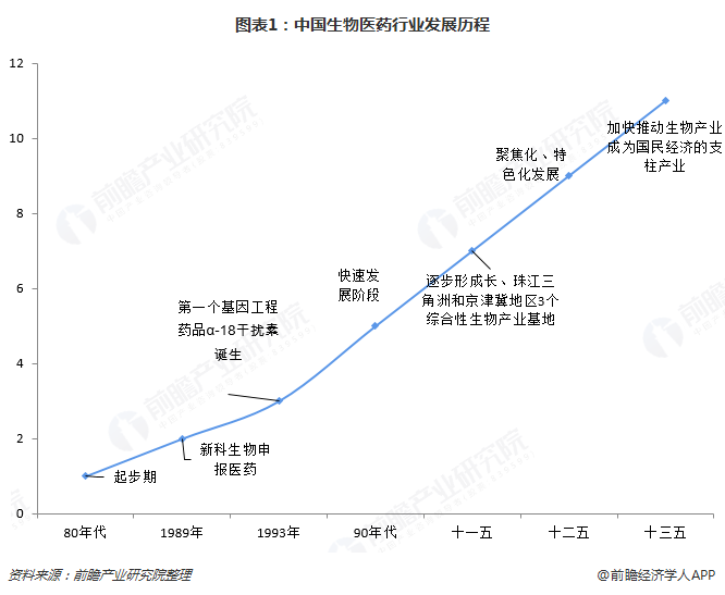 图表1：中国生物医药行业发展历程  