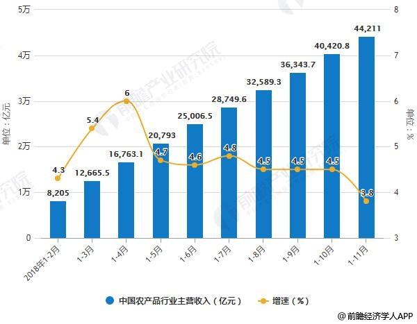 2018年1-11月中国农产品行业主营收入、利润总额统计及增长情况