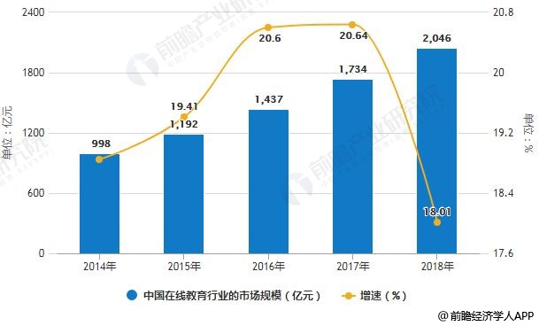 2014-2018年中国在线教育行业的市场规模统计及增长情况
