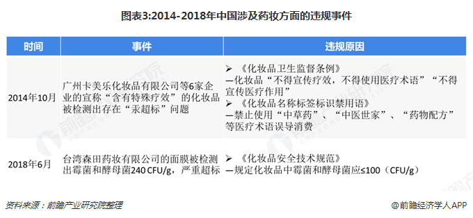 图表3:2014-2018年中国涉及药妆方面的违规事件
