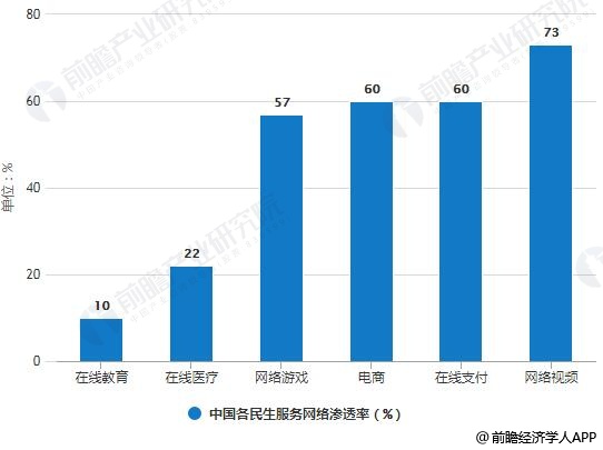 2018年中国各民生服务网络渗透率统计情况