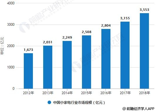 聚享游2018年中国小家电行业分析：预测2019年细分化需求驱动家电行业突破与增长(图1)