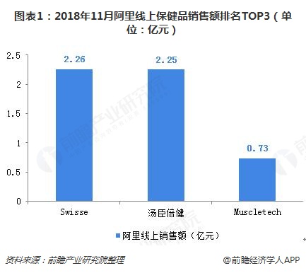 圖表1：2018年11月阿里線(xiàn)上保健品銷(xiāo)售額排名TOP3（單位：億元）  