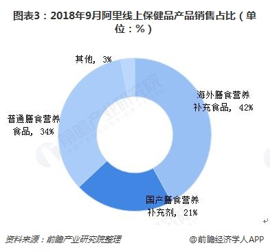 圖表3：2018年9月阿里線(xiàn)上保健品產(chǎn)品銷(xiāo)售占比（單位：%）  