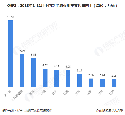 图表2：2018年1-11月中国新能源乘用车零售量前十