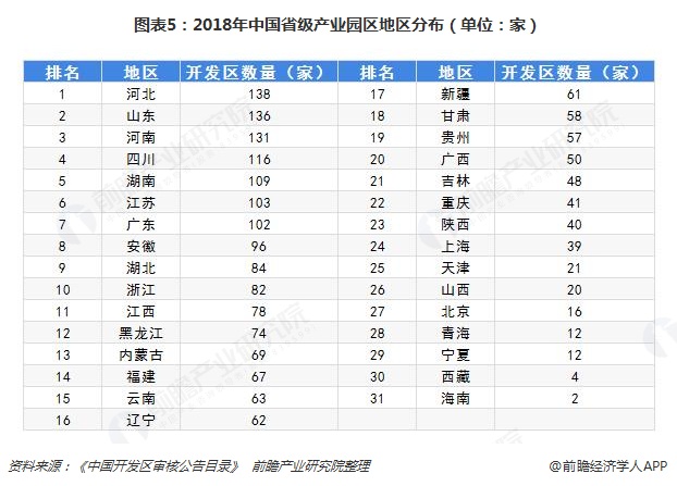 图表5：2018年中国省级产业园区地区分布（单位：家）  