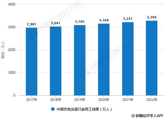 2017-2022年中国劳务派遣行业用工规模统计情况及预测