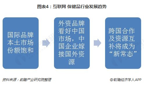 圖表4：互聯(lián)網(wǎng)+保健品行業(yè)發(fā)展趨勢(shì)  