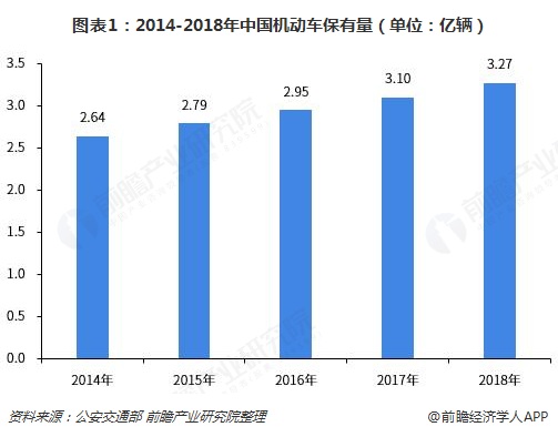  图表1：2014-2018年中国机动车保有量（单位：亿辆）