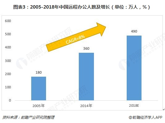 图表3：2005-2018年中国远程办公人数及增长（单位：万人，%）
