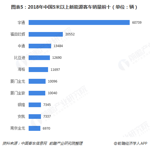 图表5：2018年中国5米以上新能源客车销量前十（单位：辆）  