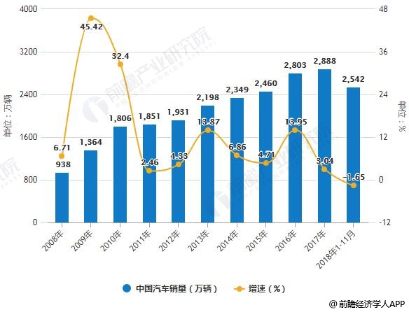 2008-2018年1-11月中国汽车销量统计及增长情况