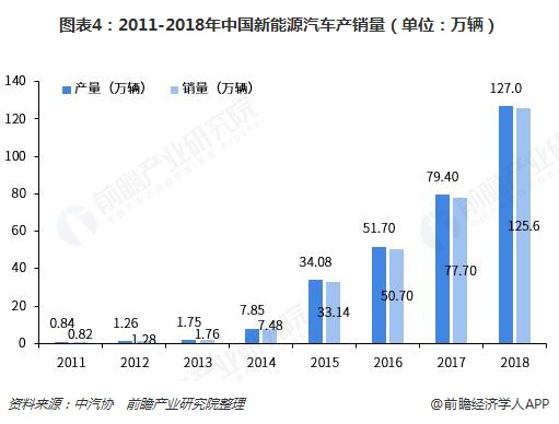图表4：2011-2018年中国新能源汽车产销量（单位：万辆）  