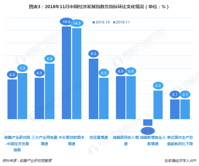 图表3：2018年11月中国经济发展指数各指标环比变化情况（单位：%）    