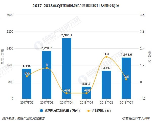 2017-2018年Q3我国乳制品销售量统计及增长情况