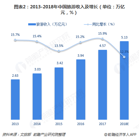 图表2：2013-2018年中国旅游收入及增长（单位：万亿元，%）  