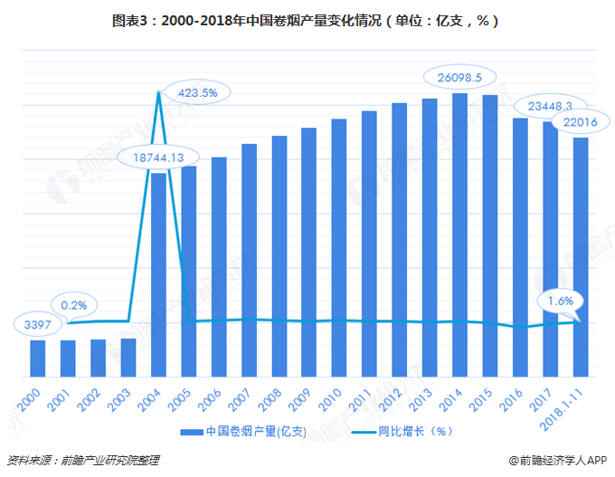 图表3：2000-2018年中国卷烟产量变化情况（单位：亿支，%）  
