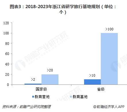 图表3：2018-2023年浙江省研学旅行基地规划（单位：个）  