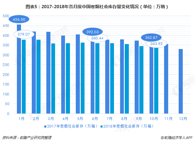图表5：2017-2018年各月度中国卷烟社会库存量变化情况（单位：万箱）  